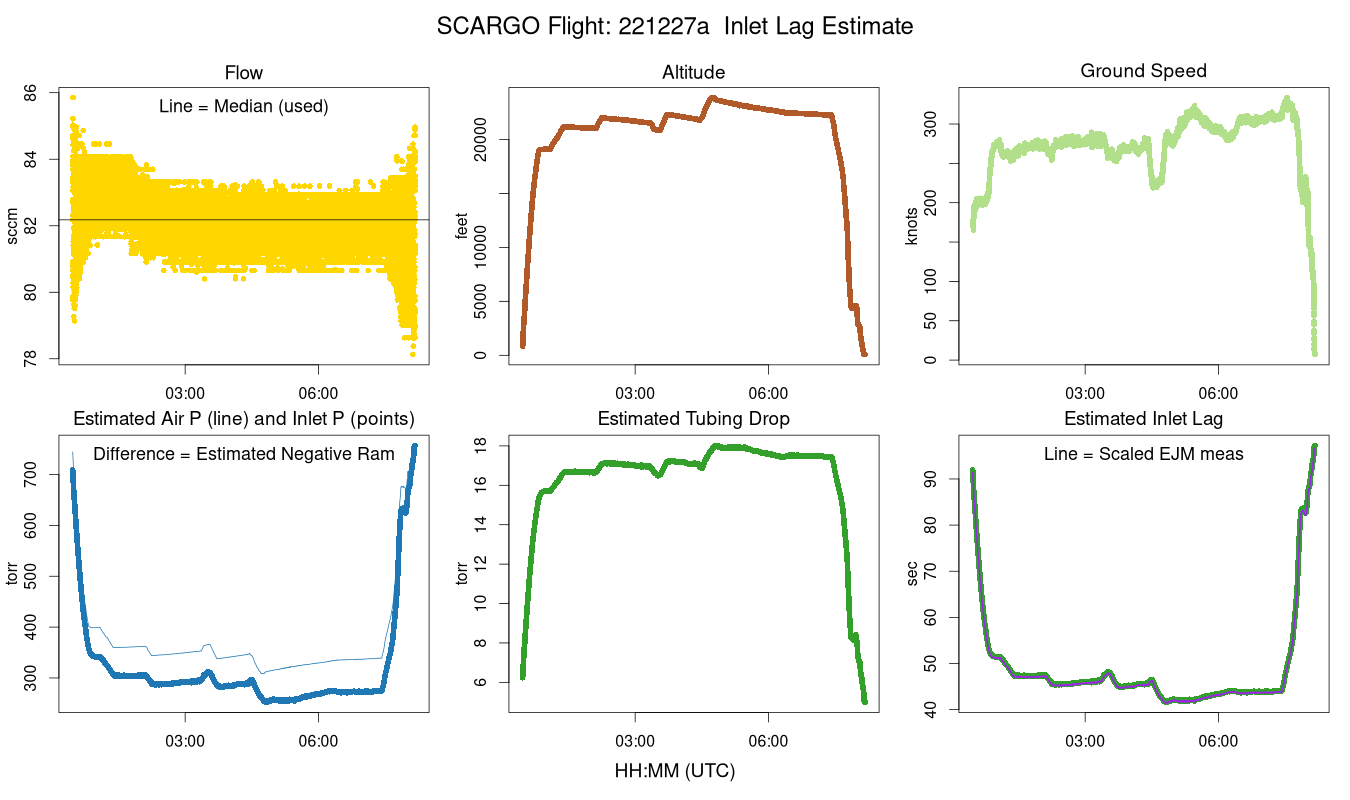 Inlet Lag Estimate