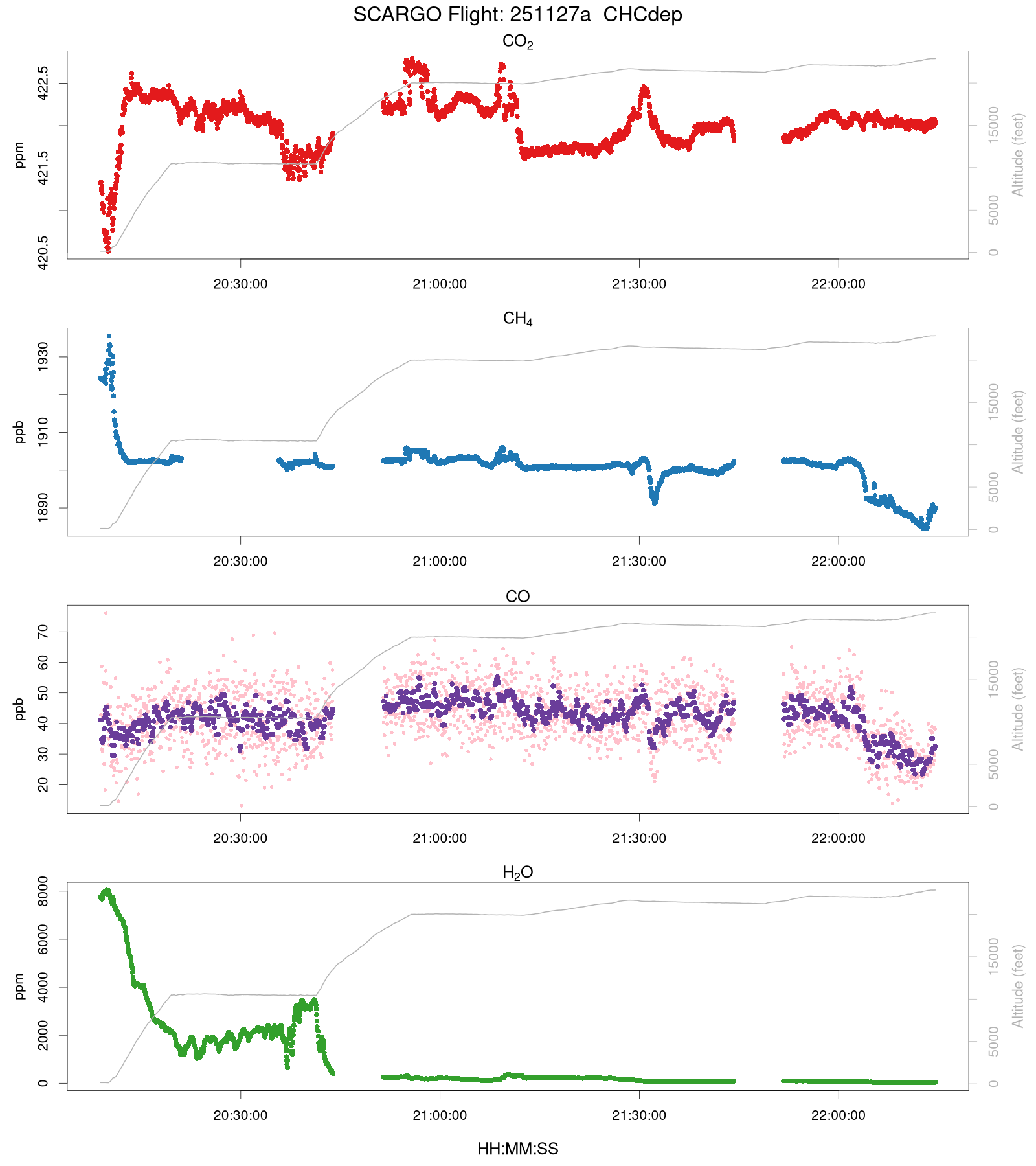 Time Series CHCdep