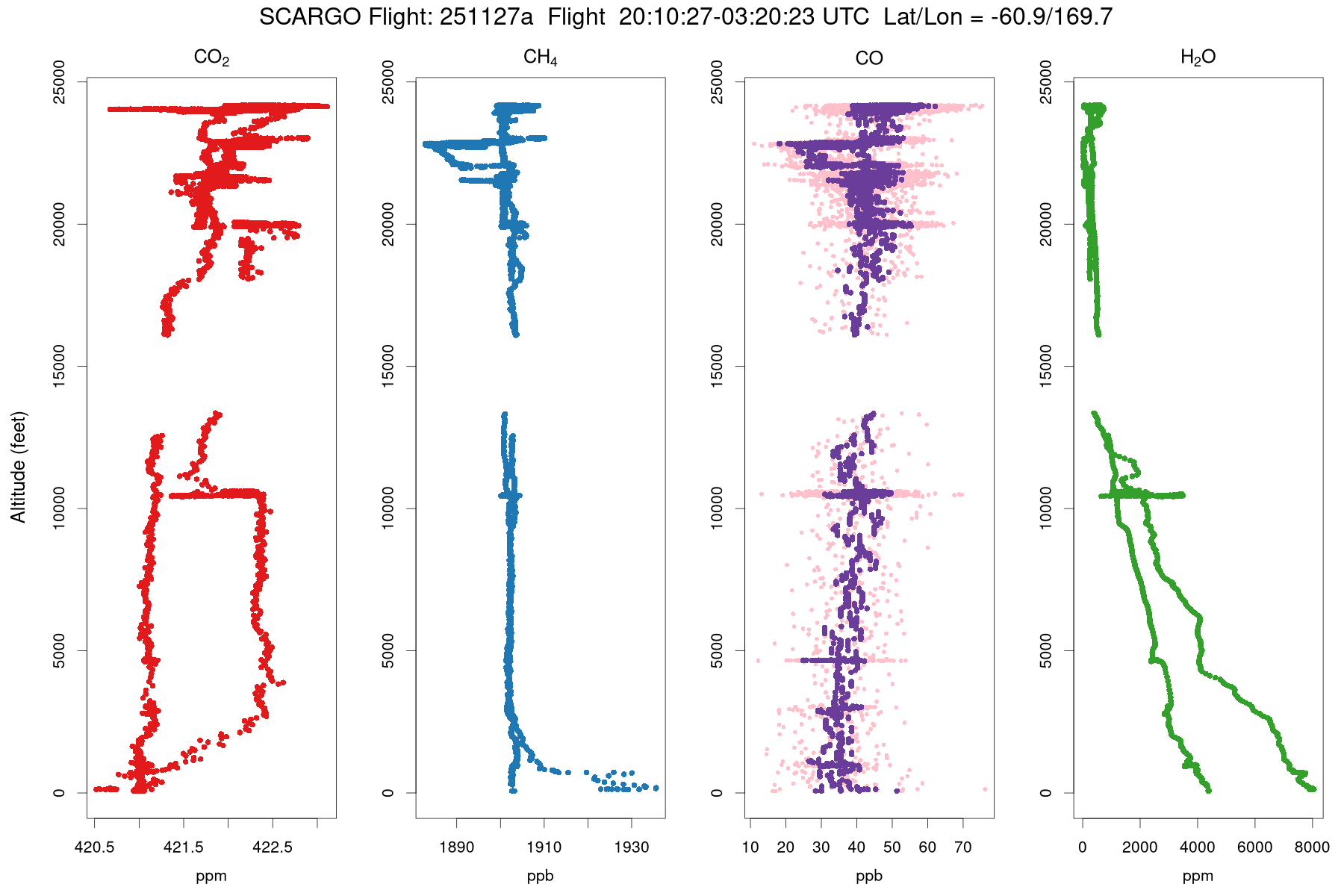 Gas Profile Flight Non-local