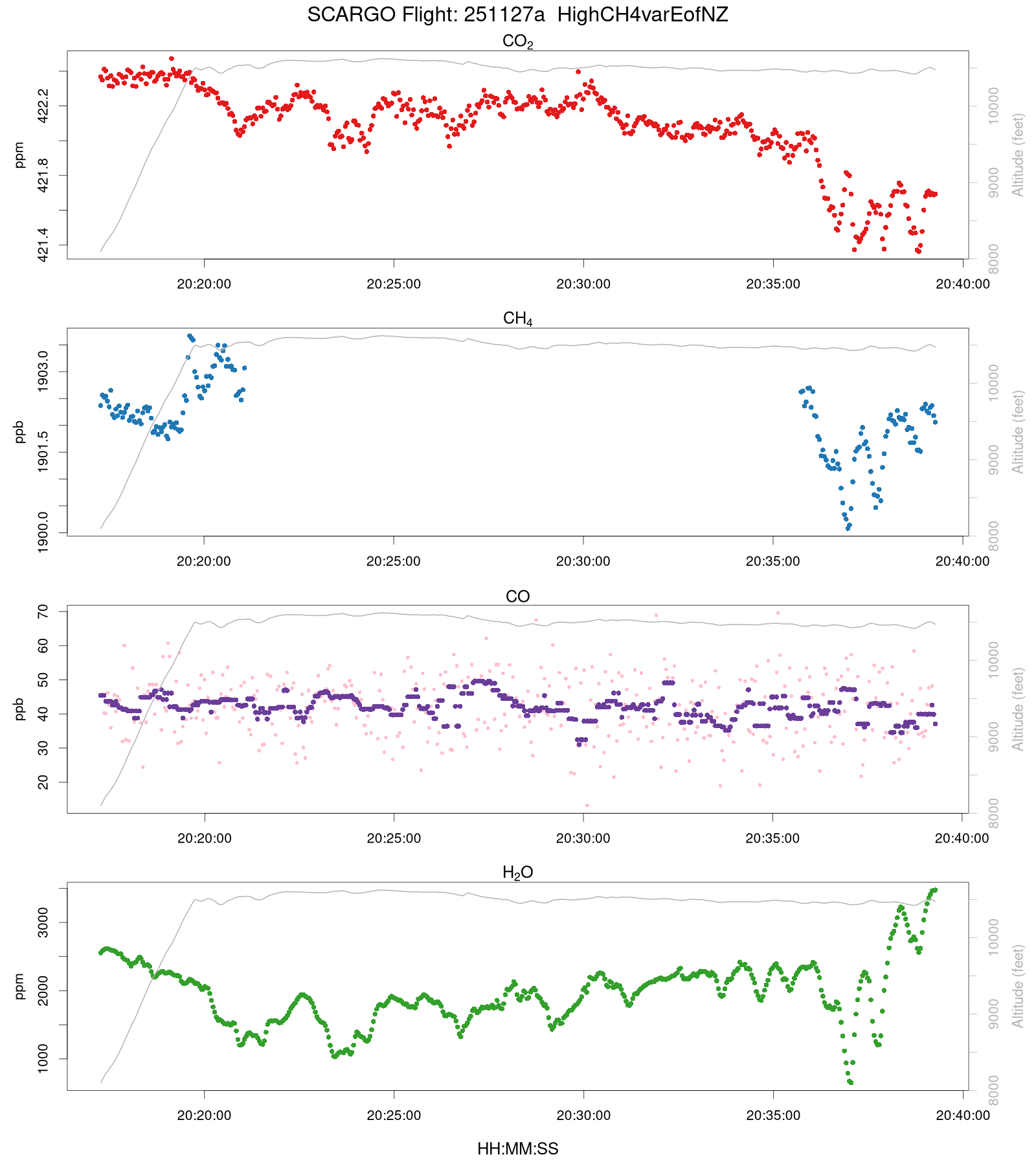 Time Series HighCH4varEofNZ
