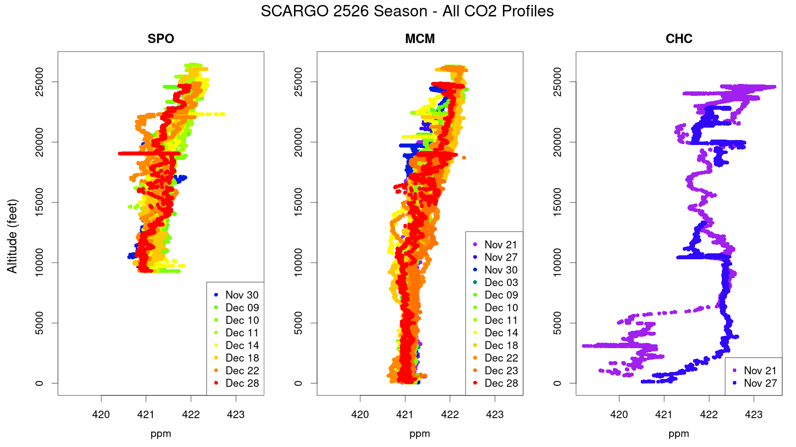 CO2 Profiles