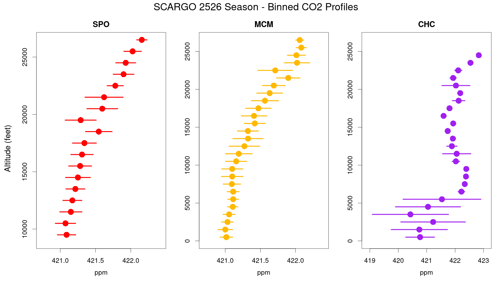 Binned CO2 Profiles