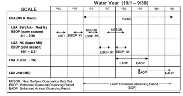 GCIP LSA Phasing