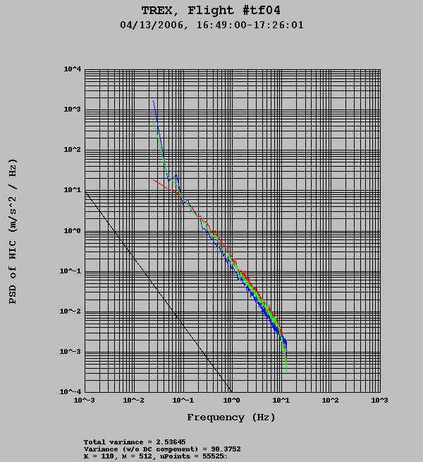 Power spectra of UXC (blue curve), VYC (green curve)
     and WIC (blue curve) for a boundary-layer test flight (TF04) which was
     done as part of T-REX [9.074KB png]
